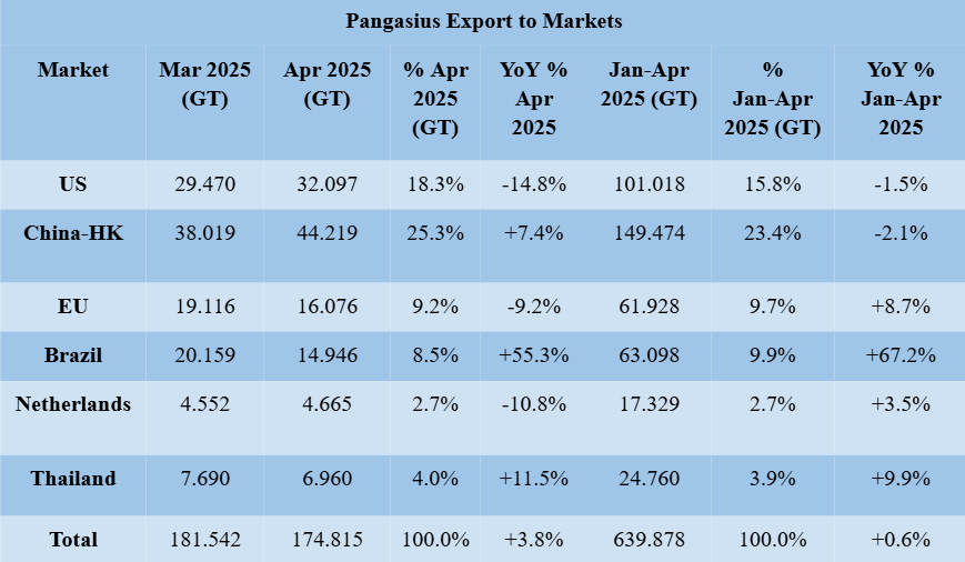 Pangasius exports by market (Source: VASEP)
