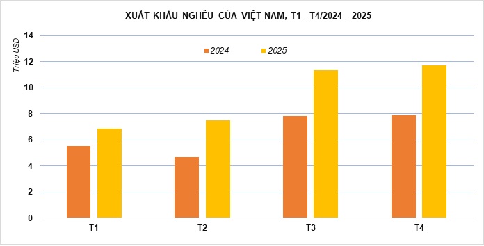 Clam Export Of Vietnam, January - April 2025