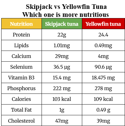 Nutritional Breakdown: Skipjack vs Yellowfin
