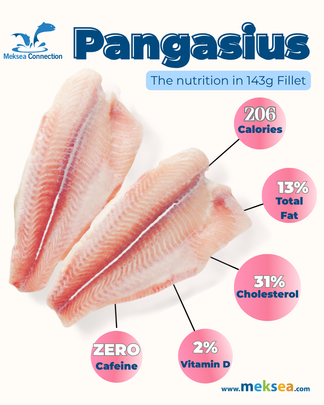 How much nutritions is there in pangasius? 